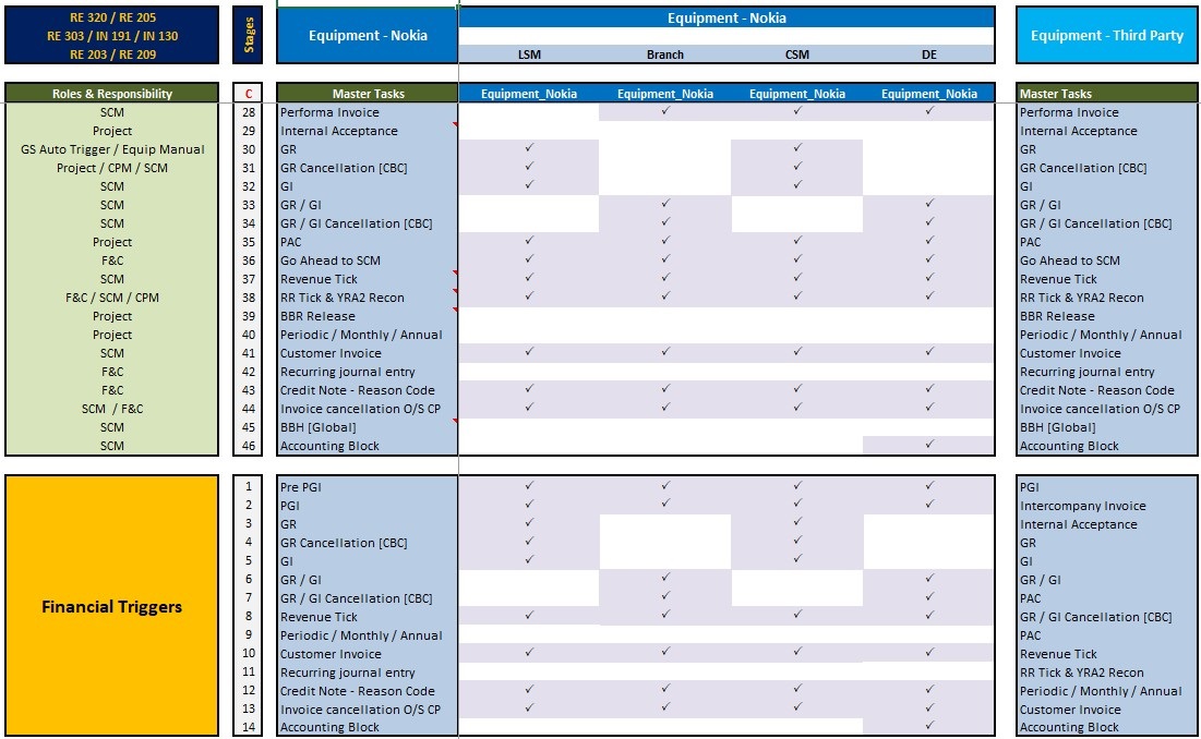 ERP Processes Flow and Financial Triggers